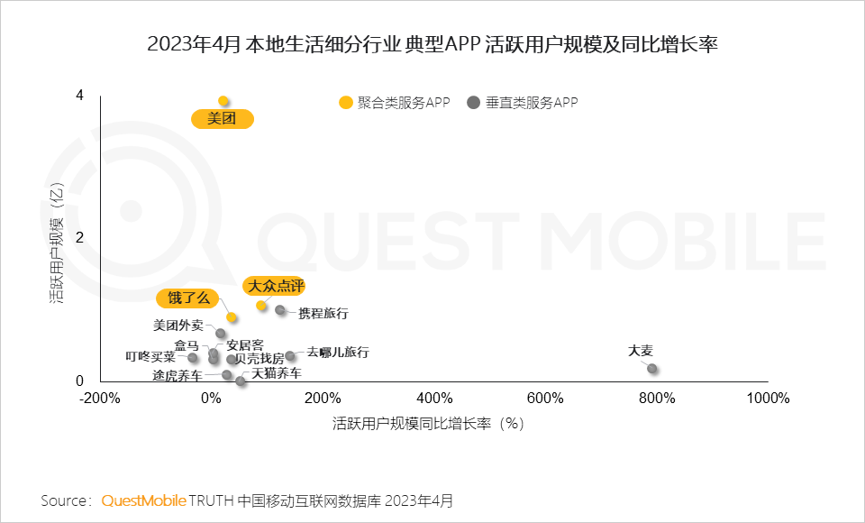QuestMobile 2023年本地生活服务行业洞察：外卖用户2亿，“到家服务”战火燃起，京东、抖音、阿里系三方鏖战美团