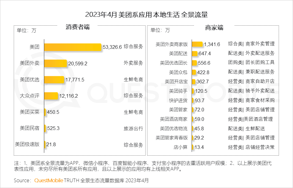 QuestMobile 2023年本地生活服务行业洞察：外卖用户2亿，“到家服务”战火燃起，京东、抖音、阿里系三方鏖战美团