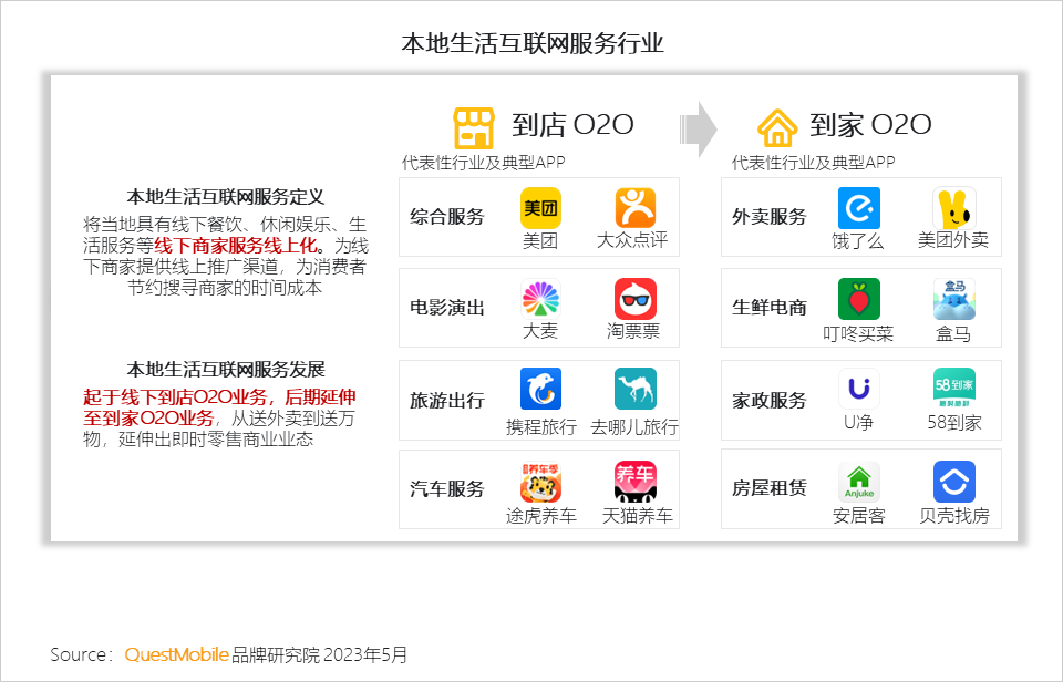 QuestMobile 2023年本地生活服务行业洞察：外卖用户2亿，“到家服务”战火燃起，京东、抖音、阿里系三方鏖战美团