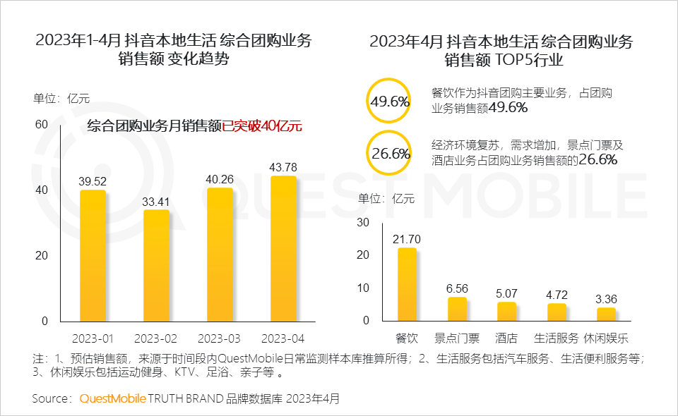 QuestMobile 2023年本地生活服务行业洞察：外卖用户2亿，“到家服务”战火燃起，京东、抖音、阿里系三方鏖战美团
