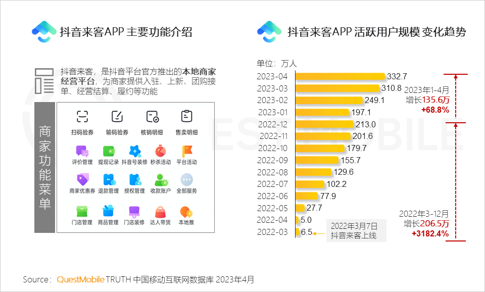 QuestMobile 2023年本地生活服务行业洞察：外卖用户2亿，“到家服务”战火燃起，京东、抖音、阿里系三方鏖战美团